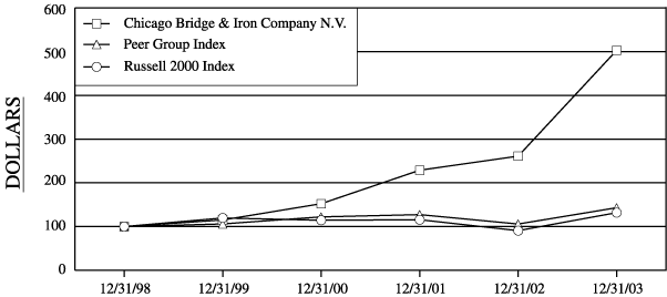 (PERFORMANCE GRAPH)